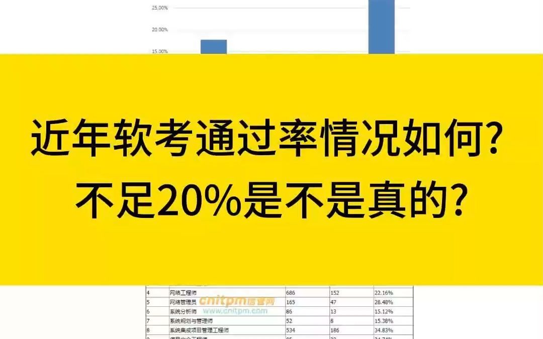 近年软考通过率情况如何?不足20%是不是真的?哔哩哔哩bilibili