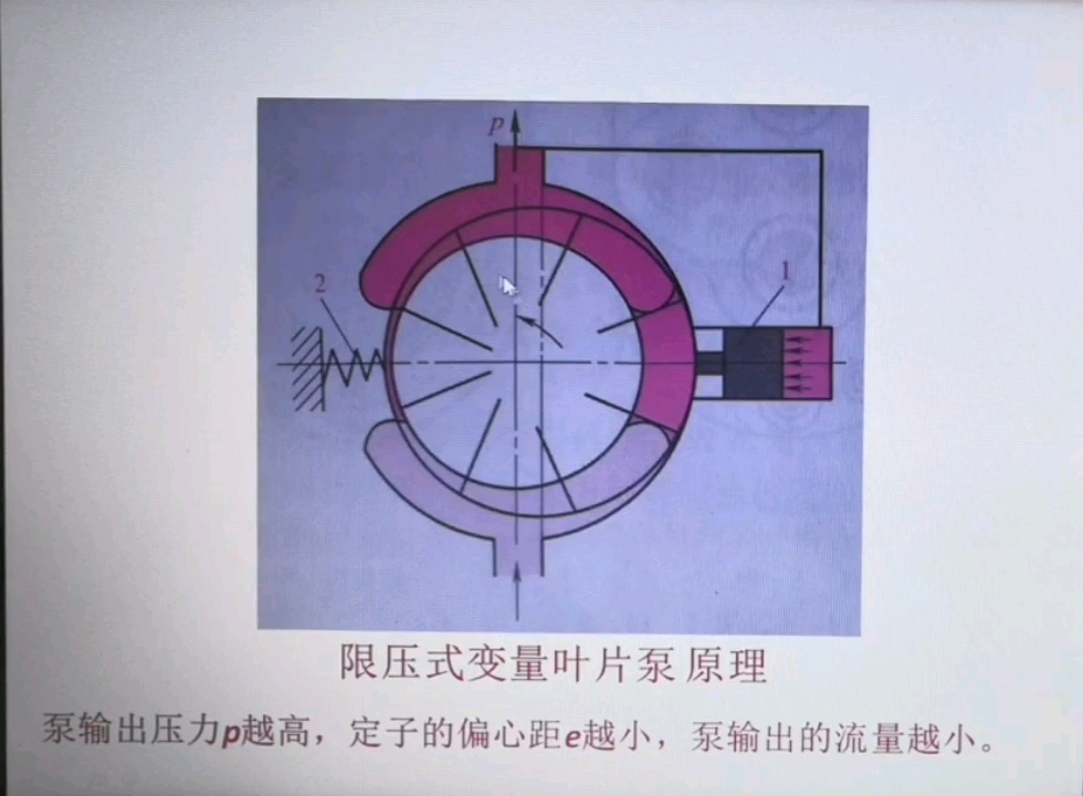 管文博士讲解:限压式变量叶片泵的工作原理哔哩哔哩bilibili