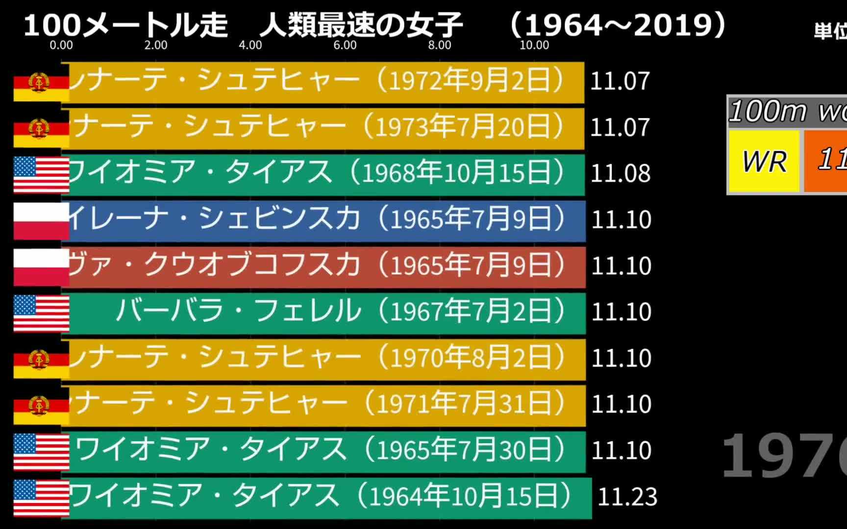 【田径】女子一百米竞速 人类最快的女子记录(1964~2019)哔哩哔哩bilibili