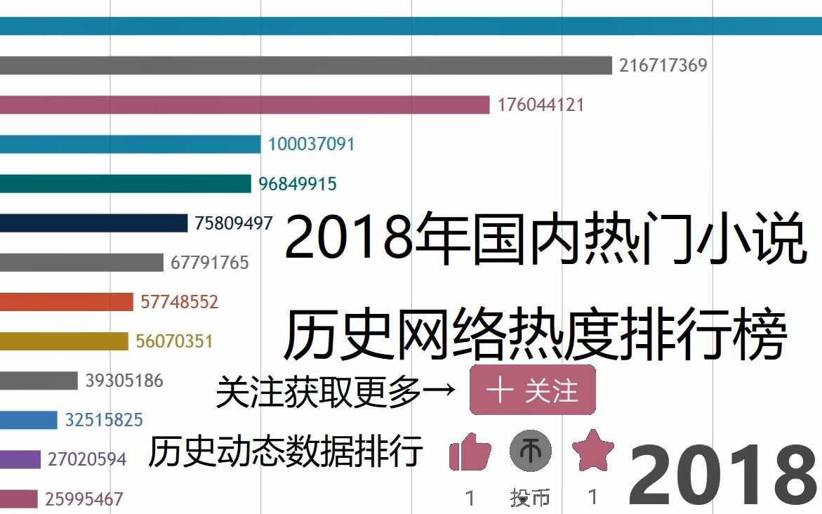 国内最热网络小说是?看完这份排行就知道了!哔哩哔哩bilibili