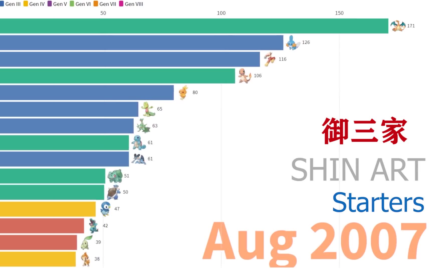 宝可梦人气排行(第一期)最受欢迎的是谁?多类别统计 20042020哔哩哔哩bilibili