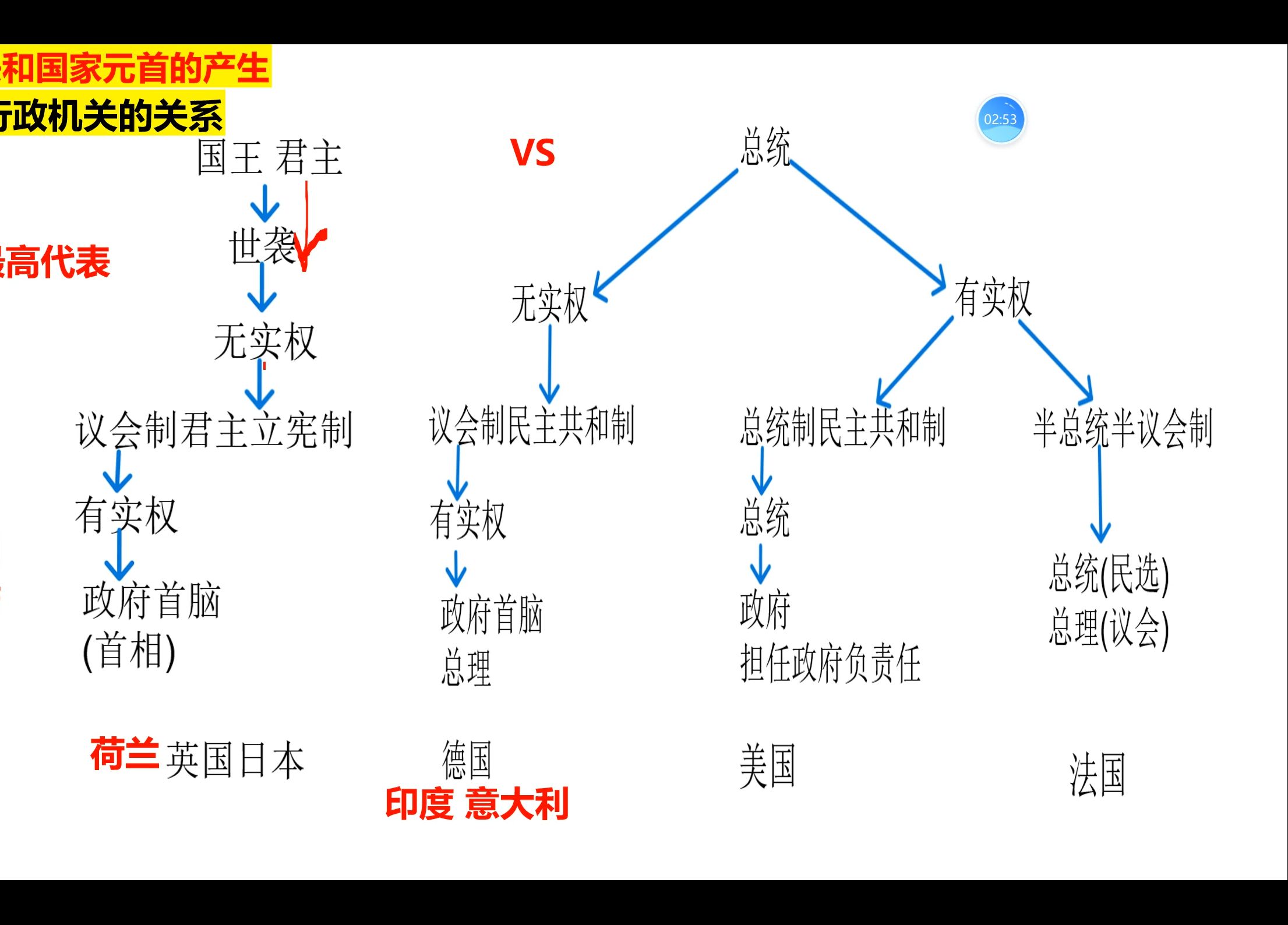 高中政治 选修一 国家政权组织形式 当代国际政治与经济哔哩哔哩bilibili