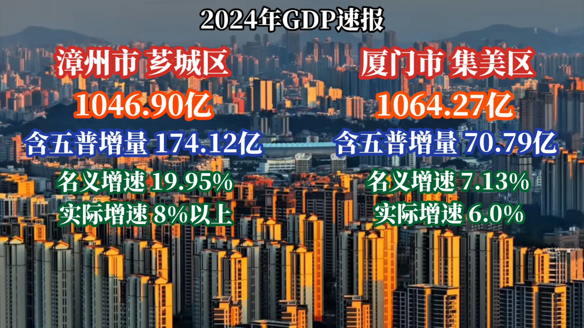 2024漳州芗城、厦门集美GDP出炉:芗城暴增!福建千亿区再添两员大将哔哩哔哩bilibili