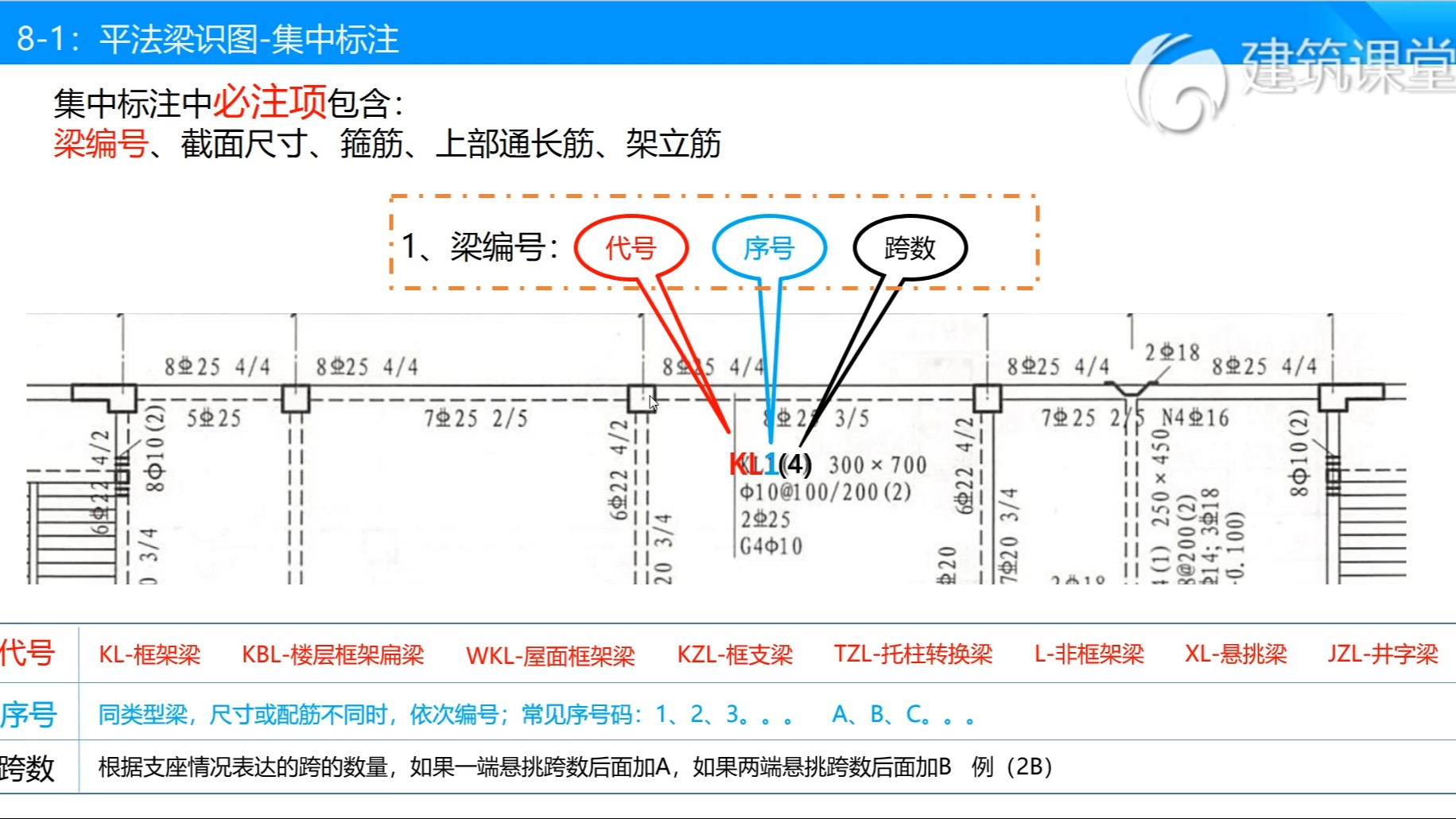 36.【2章5节】梁案例(1)梁平法识图-集中标注