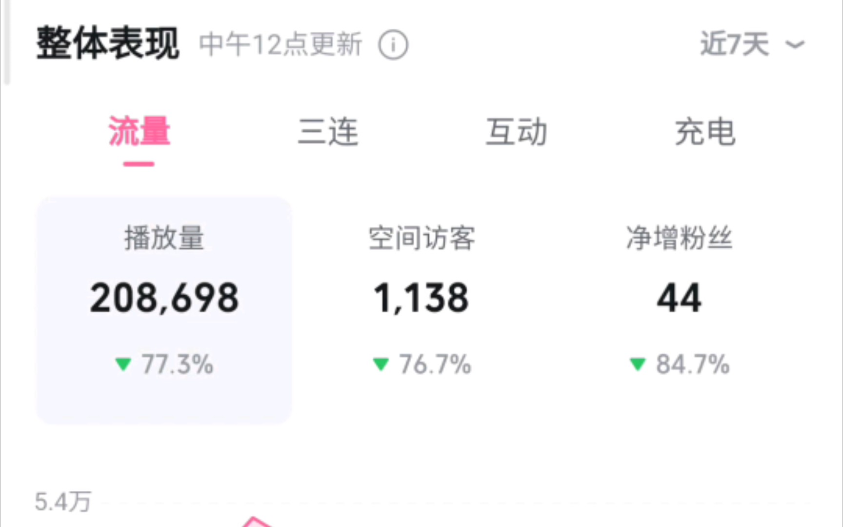 创作激励b站2000000播放量能得多少米