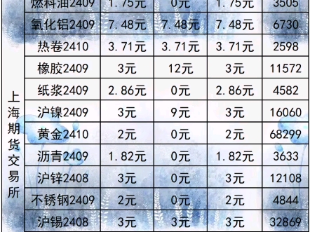 主力合约期货手续费是多少?哔哩哔哩bilibili