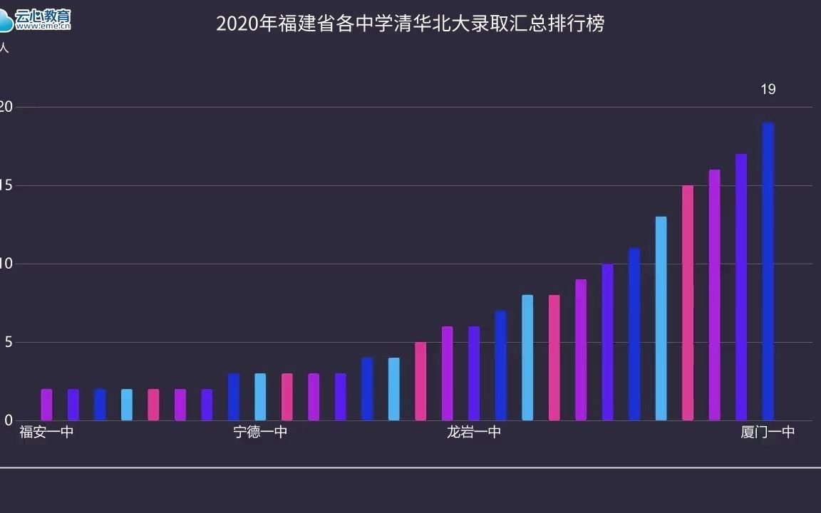 2020年福建省各中学清华北大录取汇总排行榜哔哩哔哩bilibili