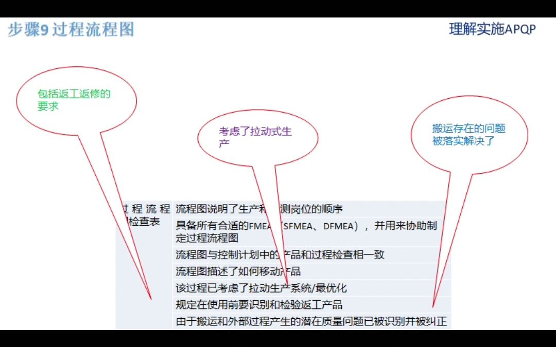 一步步完成APQP记录,步骤26 过程流程图—APQP哔哩哔哩bilibili