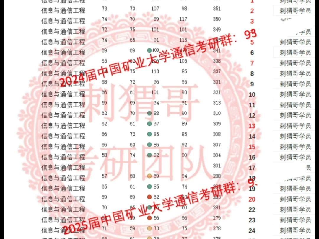 2024中国矿业大学824通信考研报喜啦!包揽各方向前三名!哔哩哔哩bilibili