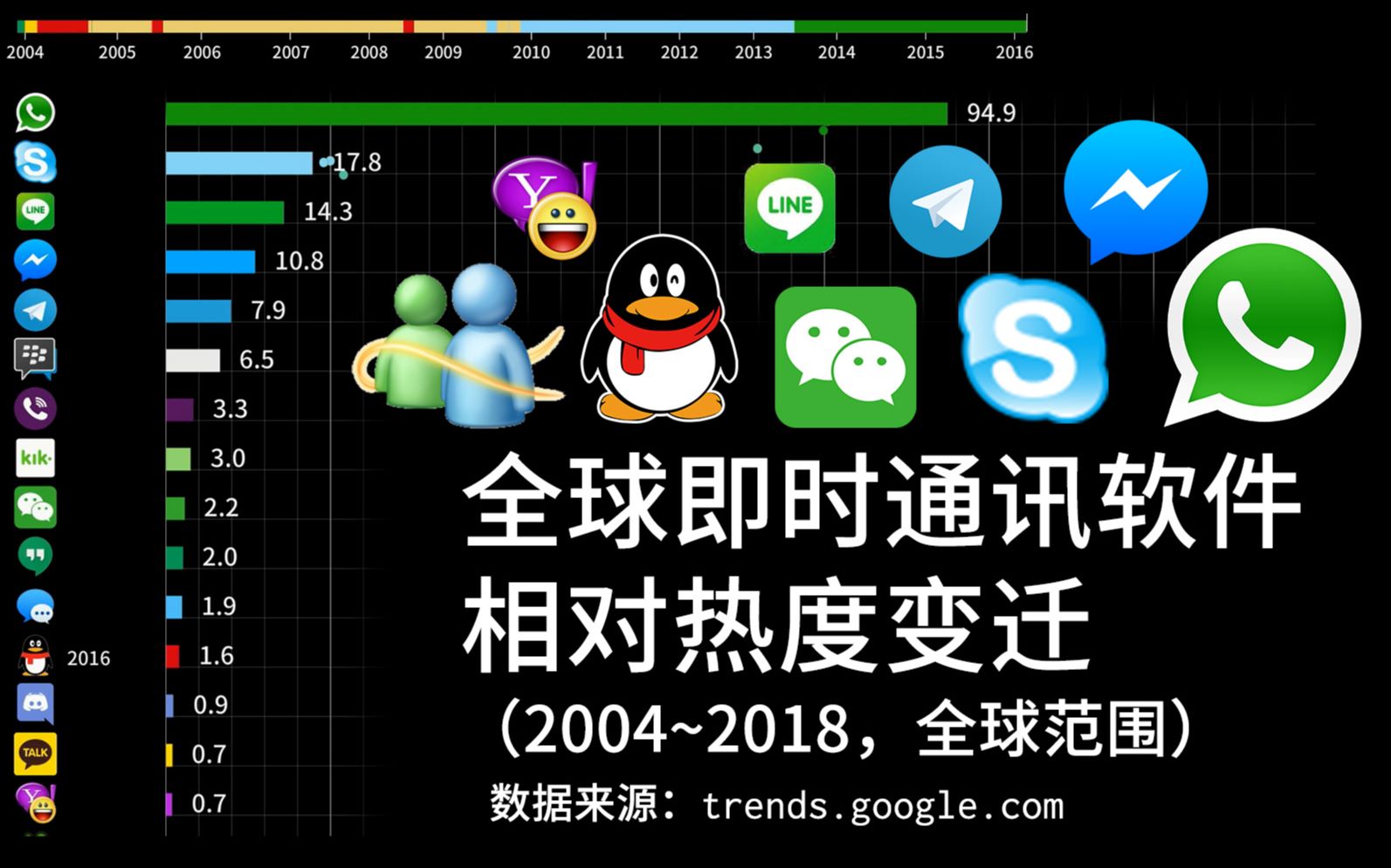 【可视化】全球即时通讯软件的兴衰(2004~2018)哔哩哔哩bilibili