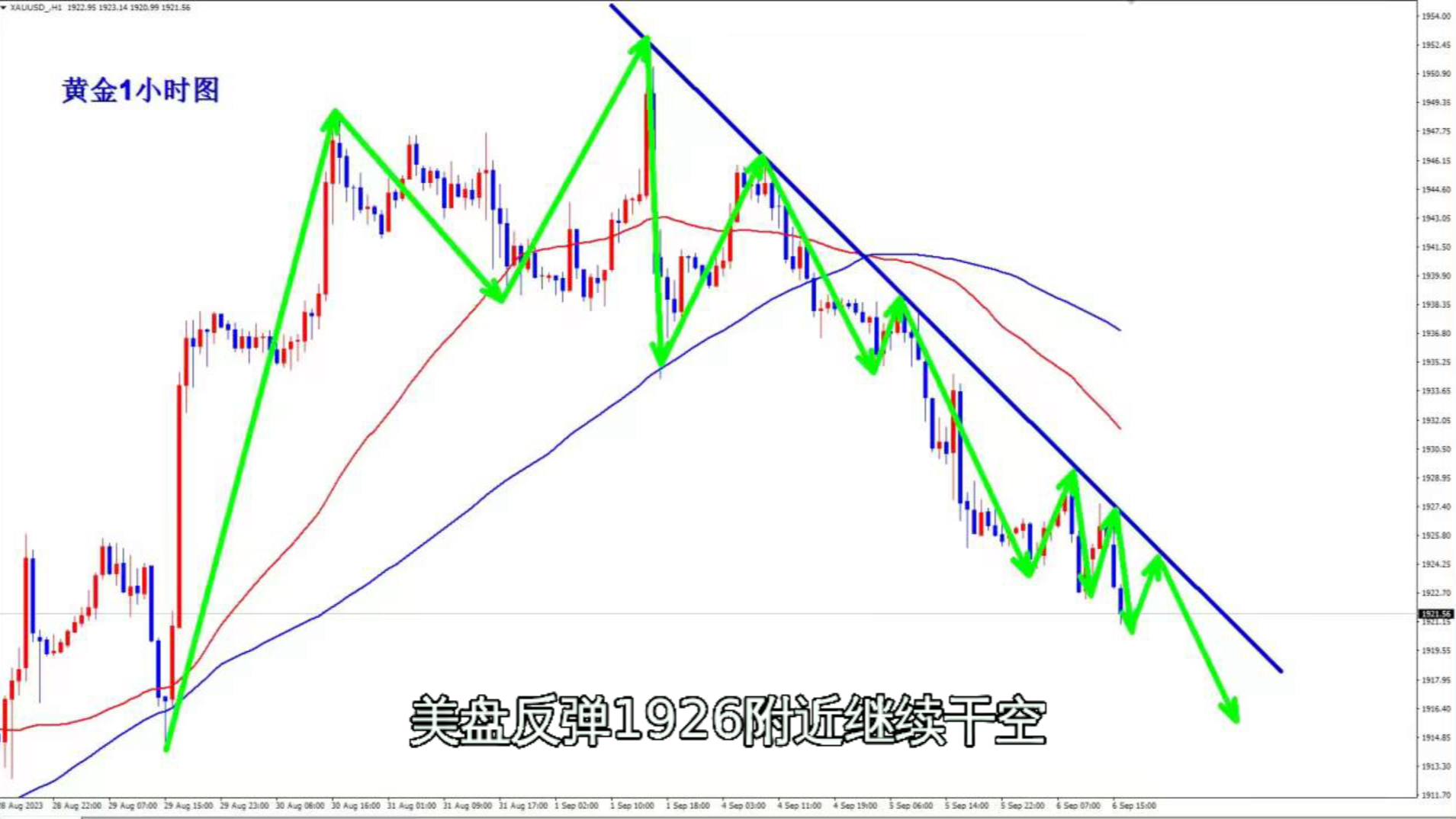 金易得:9.6美盘黄金持续下跌,继续维持空头操作哔哩哔哩bilibili