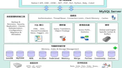 MYSQL存储引擎简介