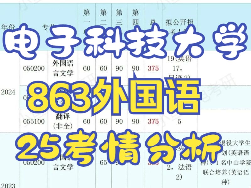 863外国语考情分析|25电子科技大学 863外国语言文学 考研 考情分析哔哩哔哩bilibili