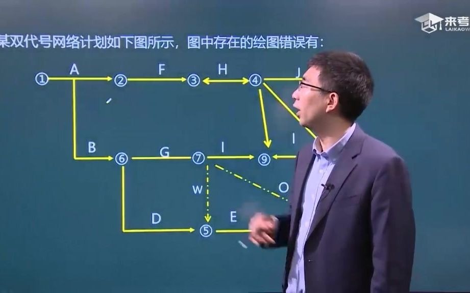 来考网2020二建管理冲刺双代号网络计划的8种绘图规则哔哩哔哩bilibili