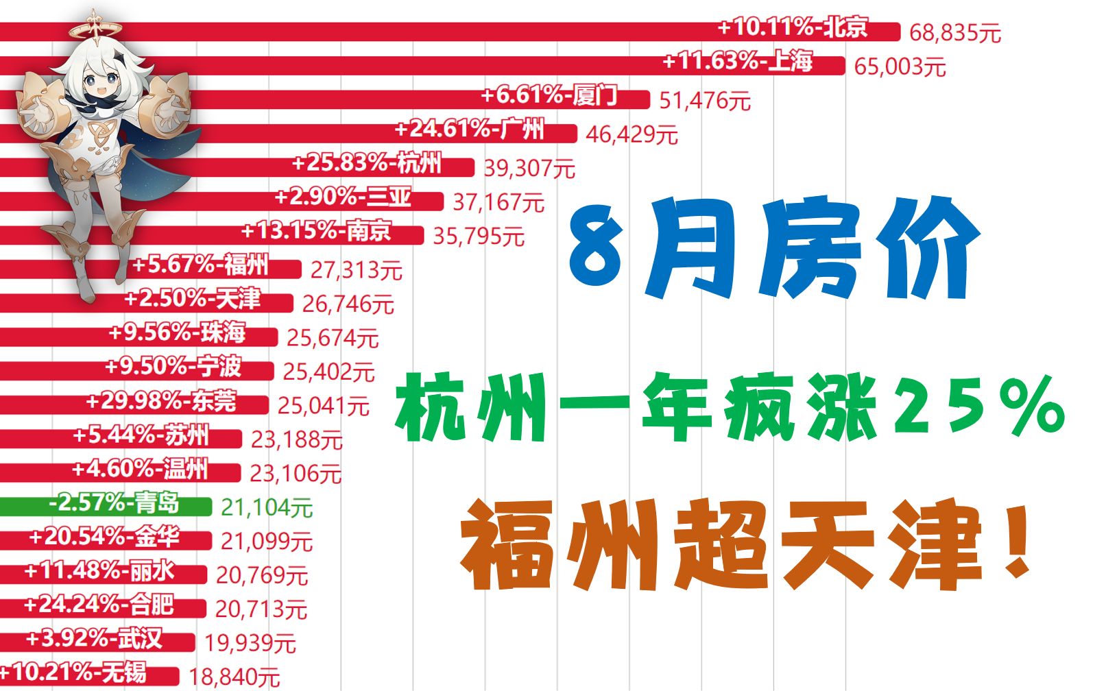 8月房价,厦门破5万大关!福州超天津!杭州一年疯涨25%!【数据可视化】哔哩哔哩bilibili