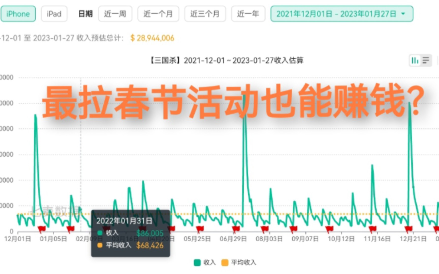 三国杀兔年春节收益如何?流水相比原来是多还是少?春节活动真的是第二赚钱的活动吗?三国杀移动版游戏杂谈