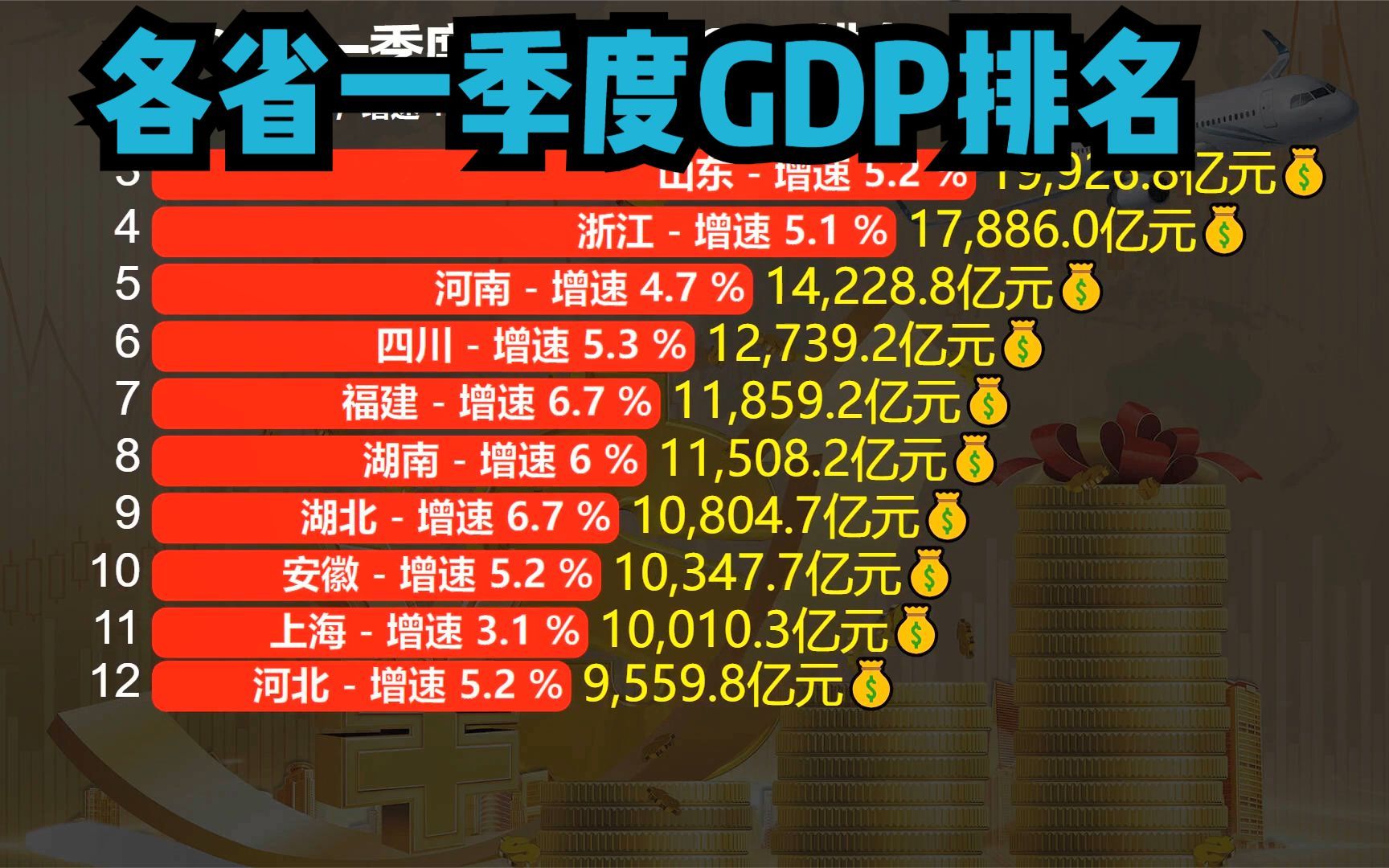 各省市一季度GDP排位战:5省份实现反超,湖北跌至第9,你家乡第几?哔哩哔哩bilibili