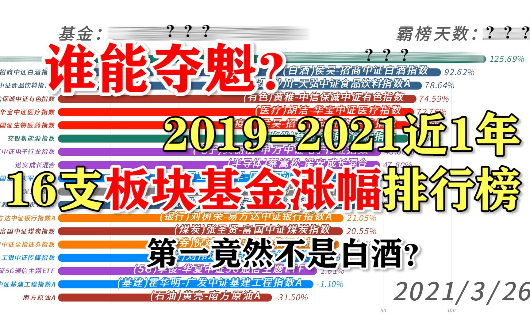 【基金排行】谁能夺魁?16支板块指数基金近1年涨幅排名,第一竟然不是白酒?哔哩哔哩bilibili