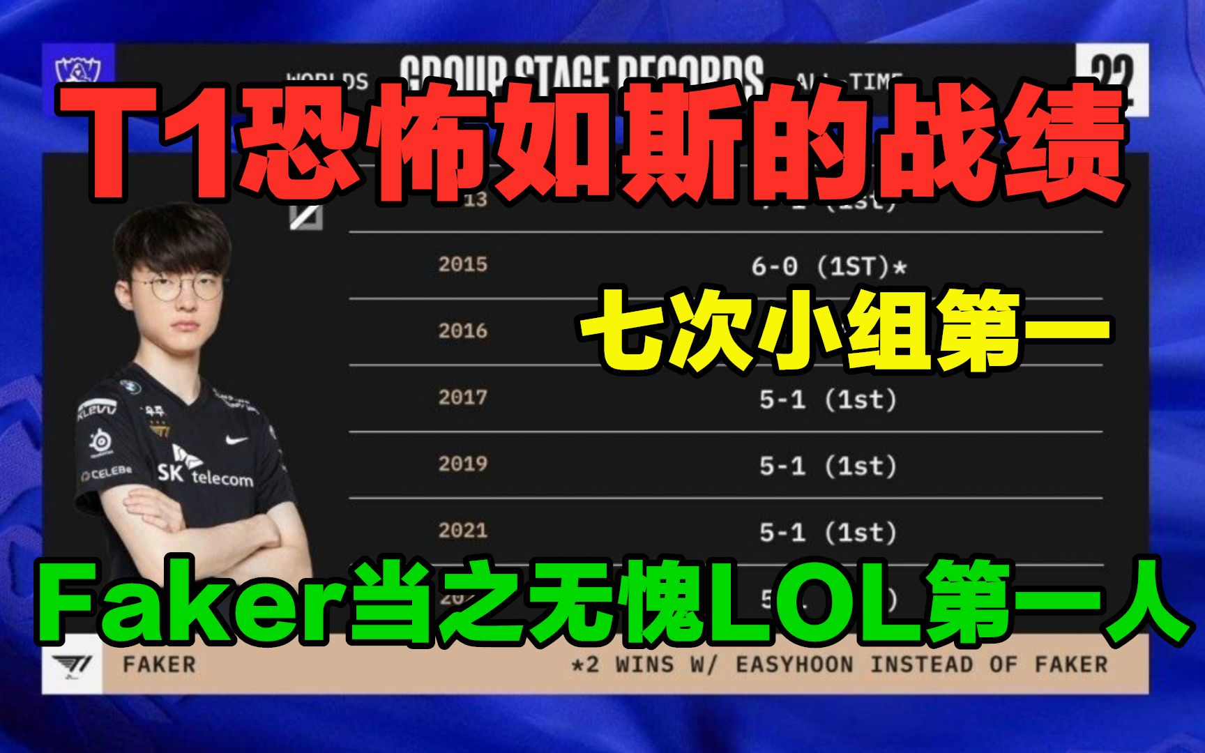 恐怖如斯!T1七进世界赛七次小组第一,Faker当之无愧的LOL第一人