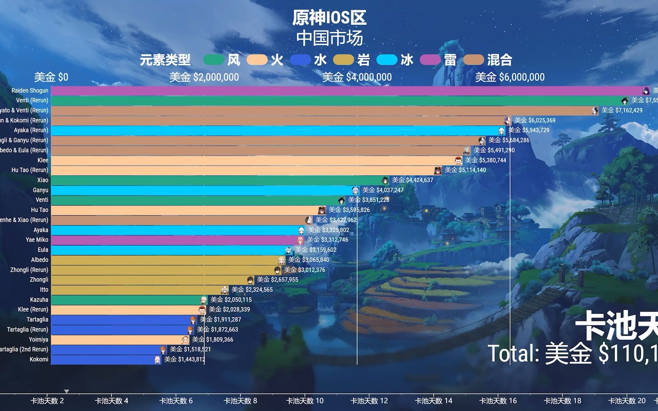 【原神/可视化】全卡池流水收入动态排行!最赚钱和最不赚钱的卡池是这些!原神