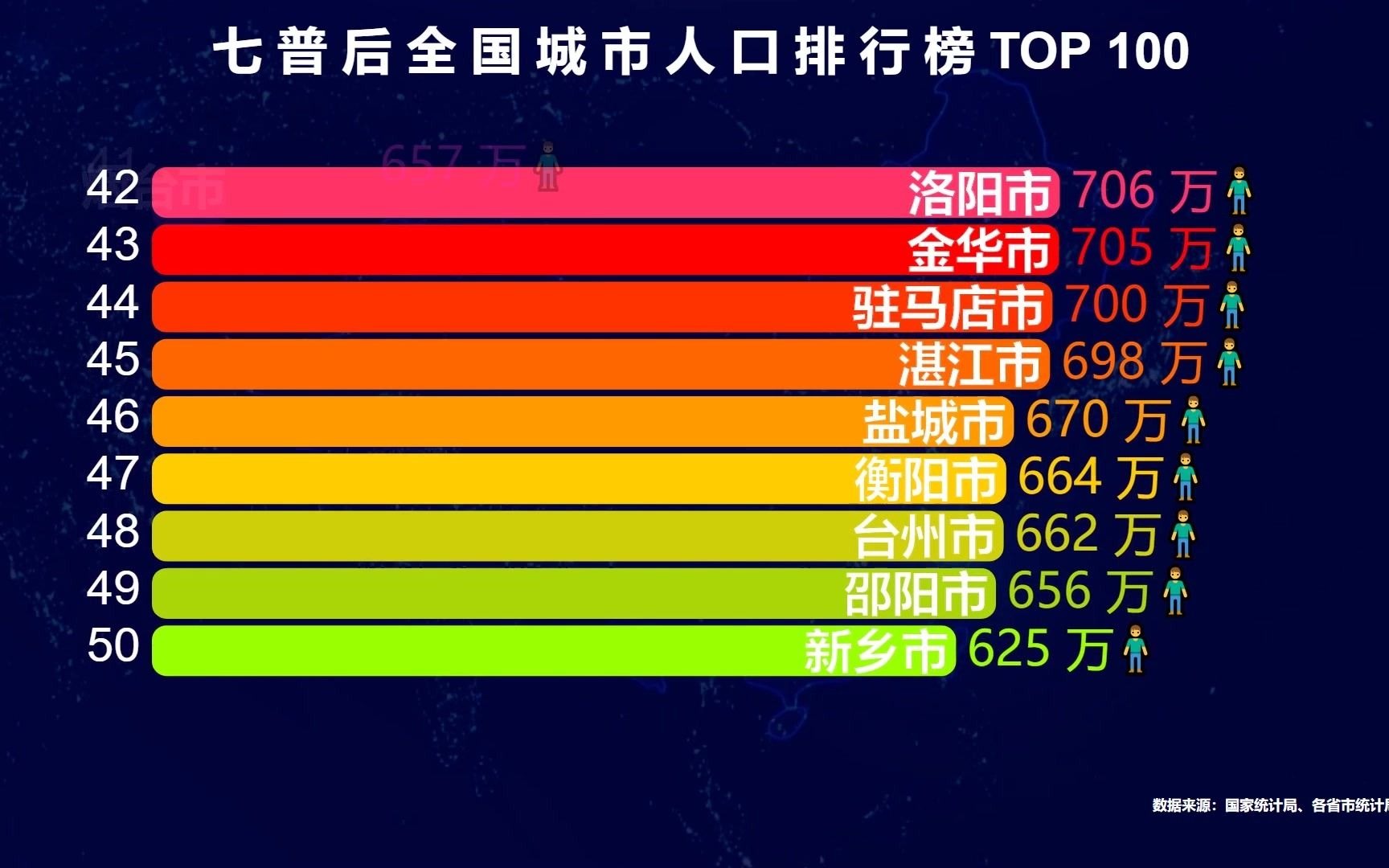 七普全国城市人口排名TOP 100,反超郑州杭州,想不到西安这么牛哔哩哔哩bilibili