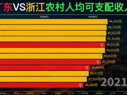 Скачать видео: 广东VS浙江农村人均可支配收入