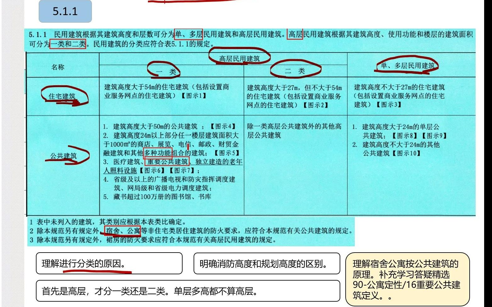 [图]《建筑设计防火规范》5.1.1条解析 建筑消防分类要求