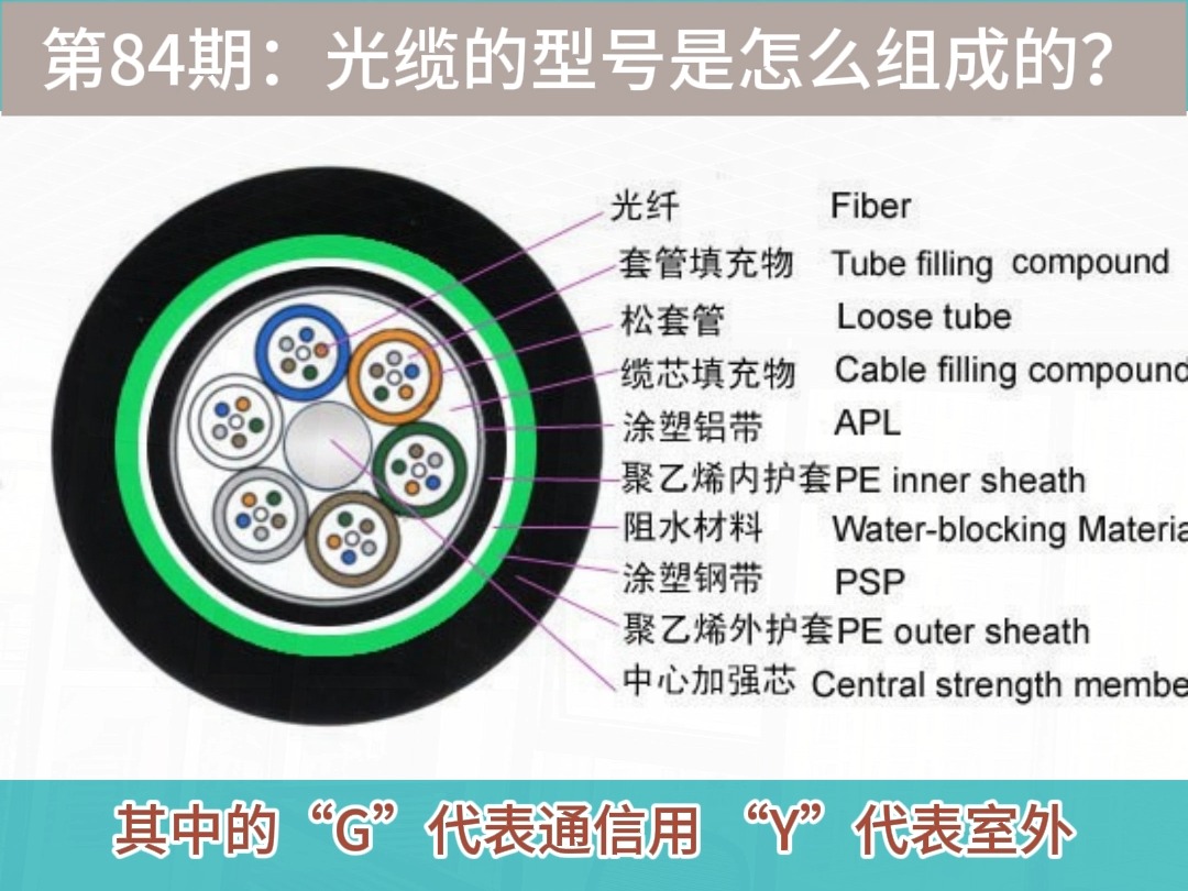 第84期:光缆的型号是怎么组成的哔哩哔哩bilibili