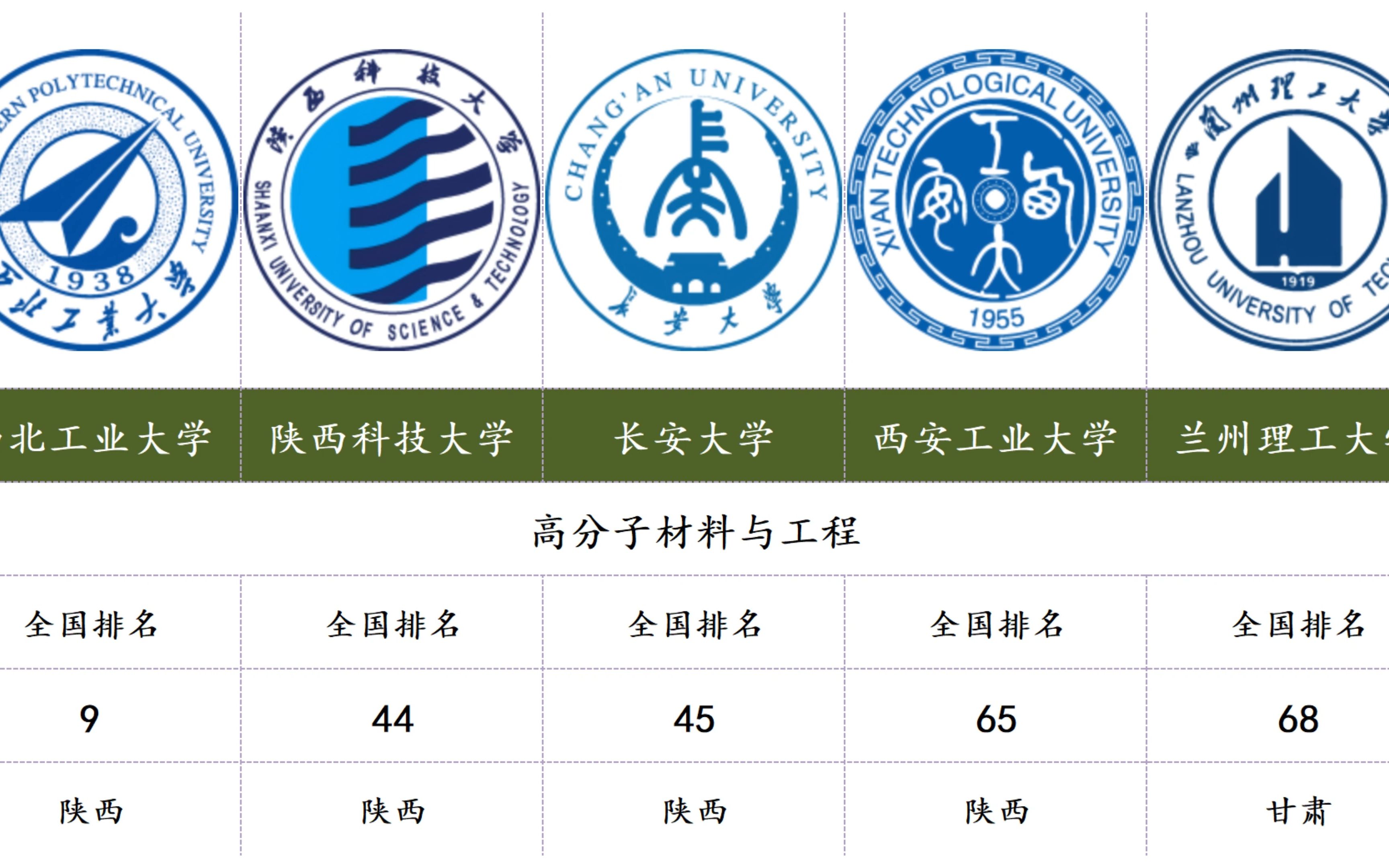 盘点西北地区各专业排名前5的大学(第8期)哔哩哔哩bilibili