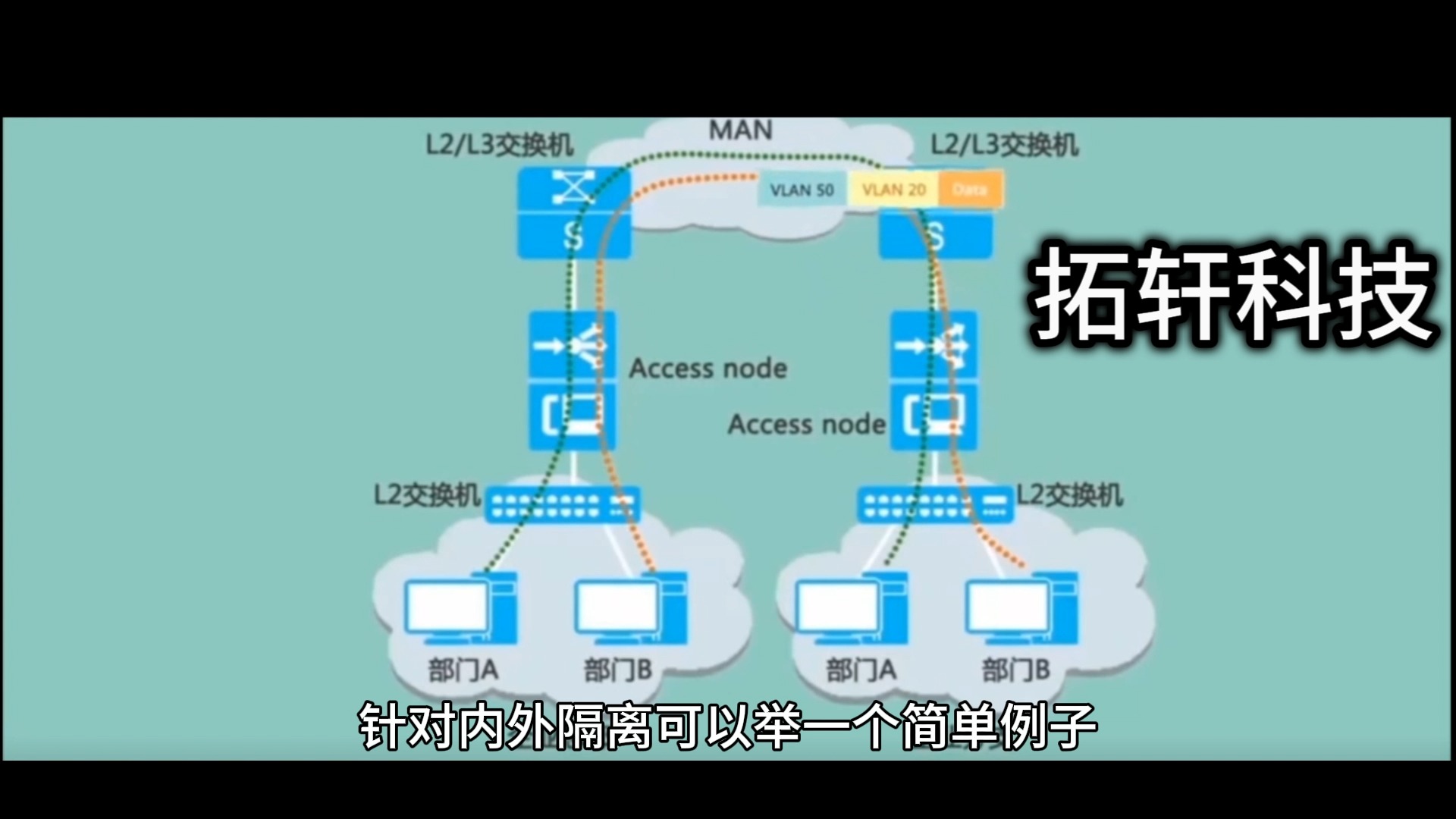 什么是解决传统单层VLAN限制的QINQ技术?哔哩哔哩bilibili