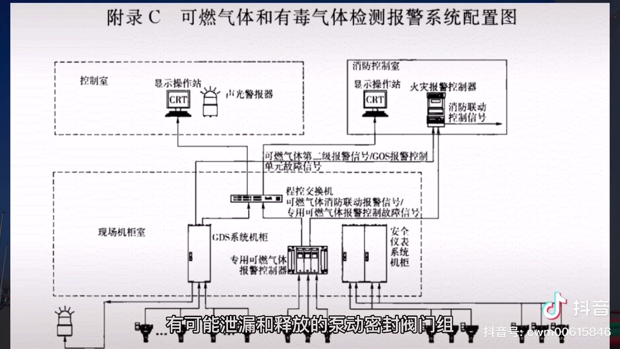 集气站GDS系统(气体报警系统)原理高清动画讲解1天然气站场信息化建设采气工考试教学哔哩哔哩bilibili