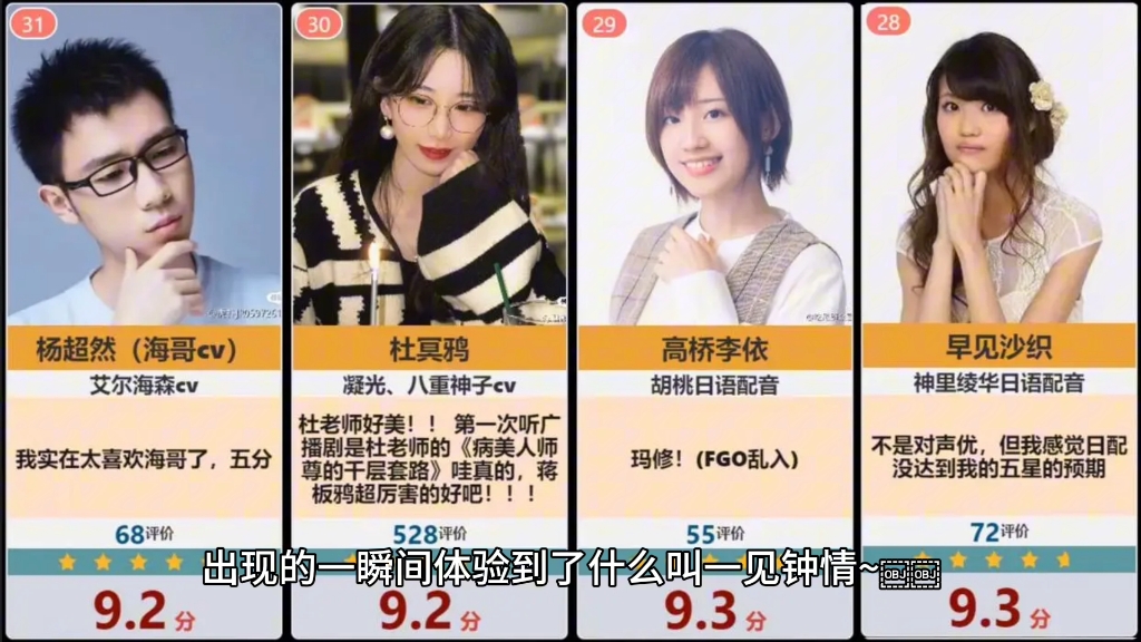 原神39位cv排行!散兵派蒙cv垫底!夜兰cv仅在第6,第1毫无意外!电子竞技热门视频