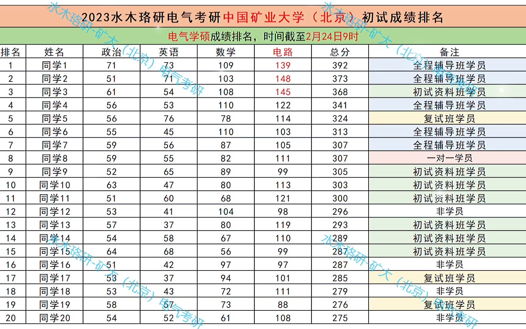 2023年中国矿业大学(北京)电气控制考研初试排名(部分)哔哩哔哩bilibili