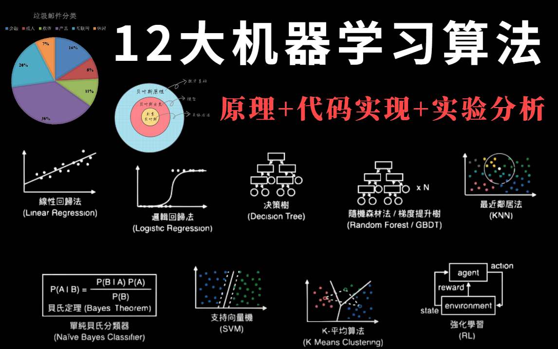分分钟拿下!这是目前B站我见过最全的机器学习算法教程!草履虫都能学会的线性回归、决策树与随机森林、聚类分析、朴素贝叶斯、神经网络算法、关联...