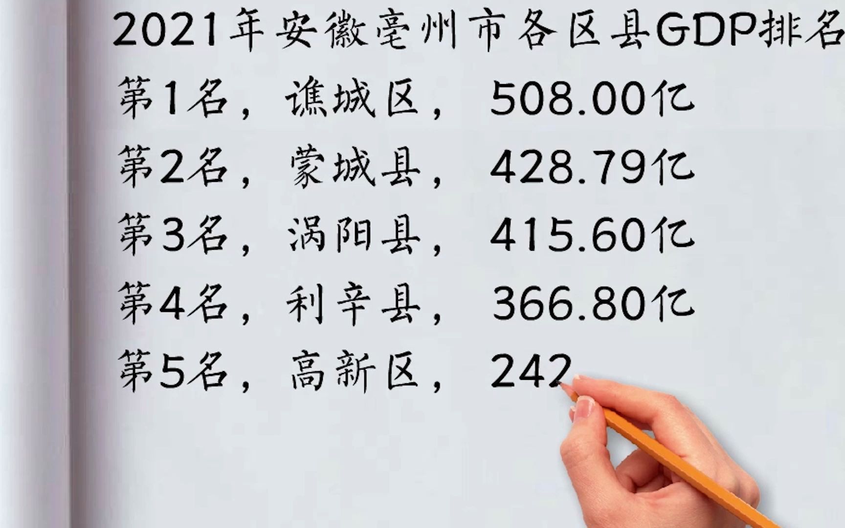 2021年安徽亳州市各区县GDP排名:谯城区第一,蒙城县第二哔哩哔哩bilibili