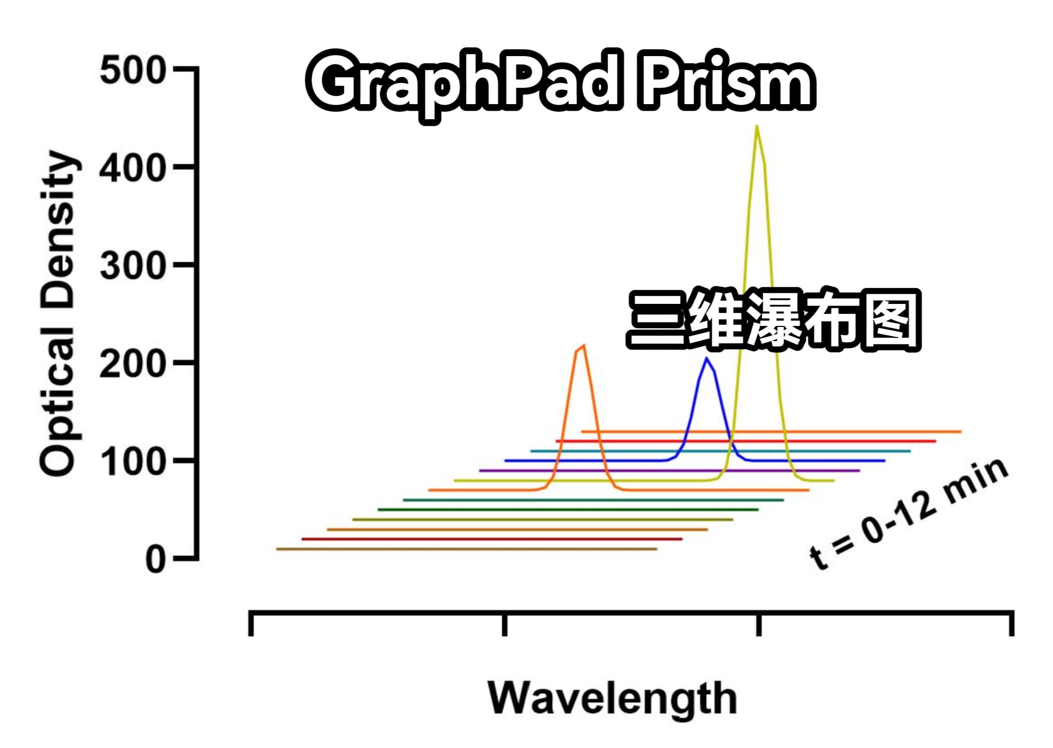 【Graphpad Prism】画三维瀑布图哔哩哔哩bilibili