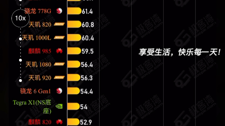 最新手机GPU排行,苹果,骁龙,天玑争雄,转载自极客湾哔哩哔哩bilibili