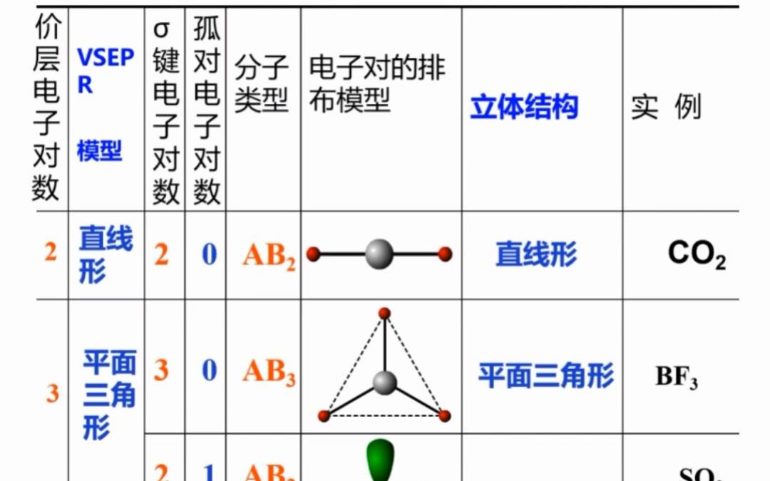 [图]小结：ABn型分子的VSEPR模型和立体结构的关系？