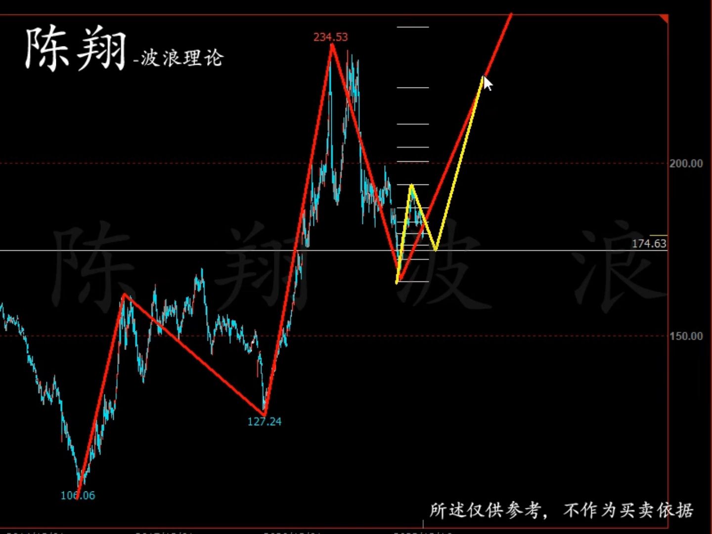 2023.12.16文华商品+沪镍+橡胶+PVC波浪走势推演陈翔波浪理论哔哩哔哩bilibili