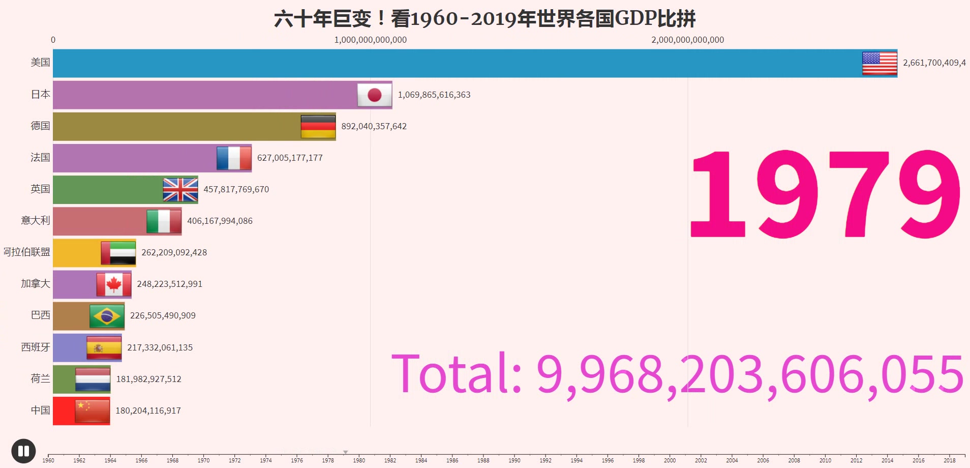 [图]六十年巨变！看1960-2019年世界各国GDP比拼！