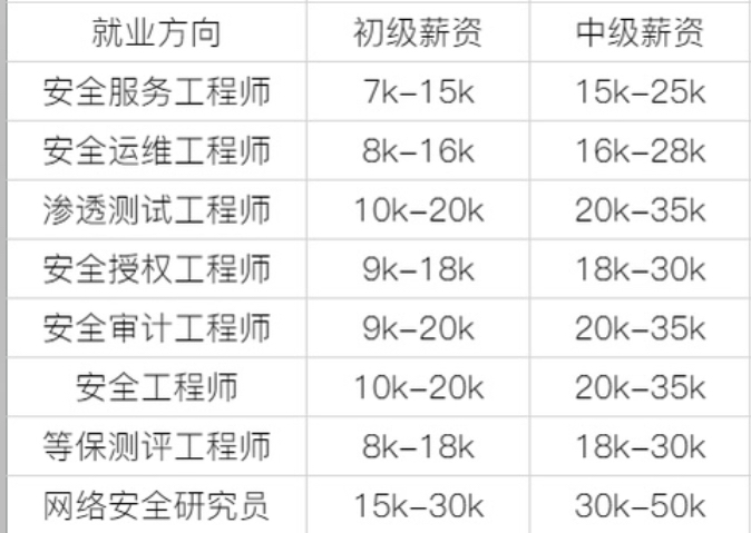 𐟒𜨷𓦧𝥊 薪指南:网络安全领域薪资真相揭秘𐟔哔哩哔哩bilibili