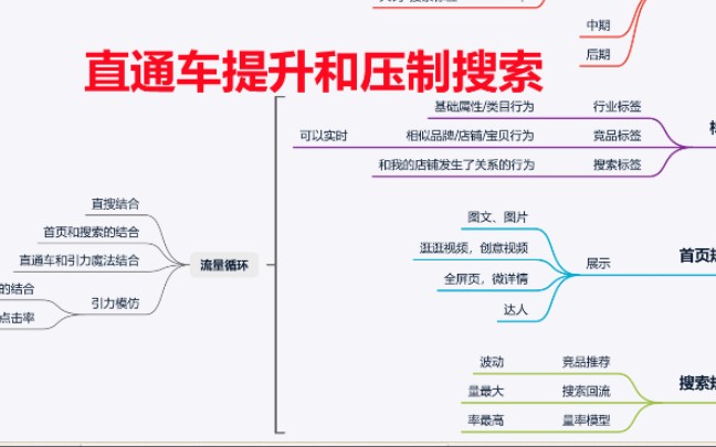 直通车提升搜索和压制搜索哔哩哔哩bilibili