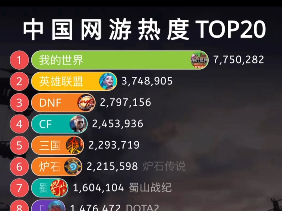 中国网游热度排行Top20part2网络游戏热门视频