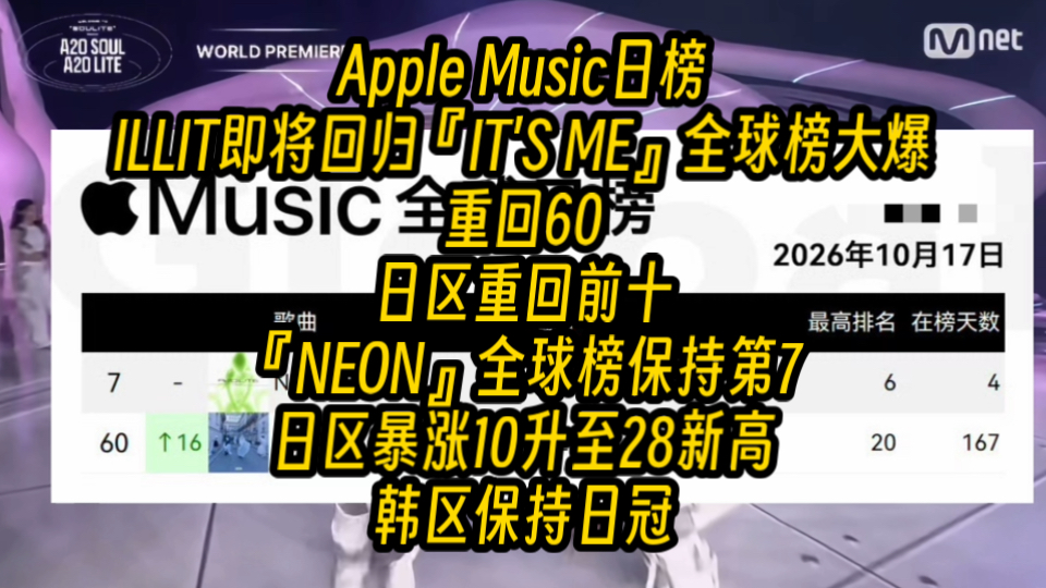 Apple Music日榜：ILLIT即将回归『IT'S ME』全球榜大爆重回60，日区重回前十，『NEON』全球榜保持第7，日区暴涨10升至28，韩区保持日冠