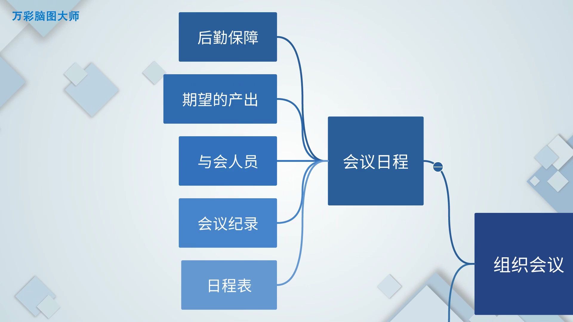 【思维脑图制作软件】职场入门:流程图分析会议要点哔哩哔哩bilibili