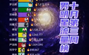 Descargar video: 十月第三周男明星流量榜；檀健次；肖战；邓为；王一博；成毅；刘宇；王俊凯； 周深；马嘉祺；魏大勋；蔡徐坤；杨洋；易烊千玺；王源；王鹤棣；陈哲远；龚俊；宋亚轩；张杰