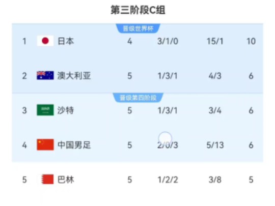 18强赛C组积分榜:国足积6分升第4,与澳沙同积6分净胜球落后哔哩哔哩bilibili