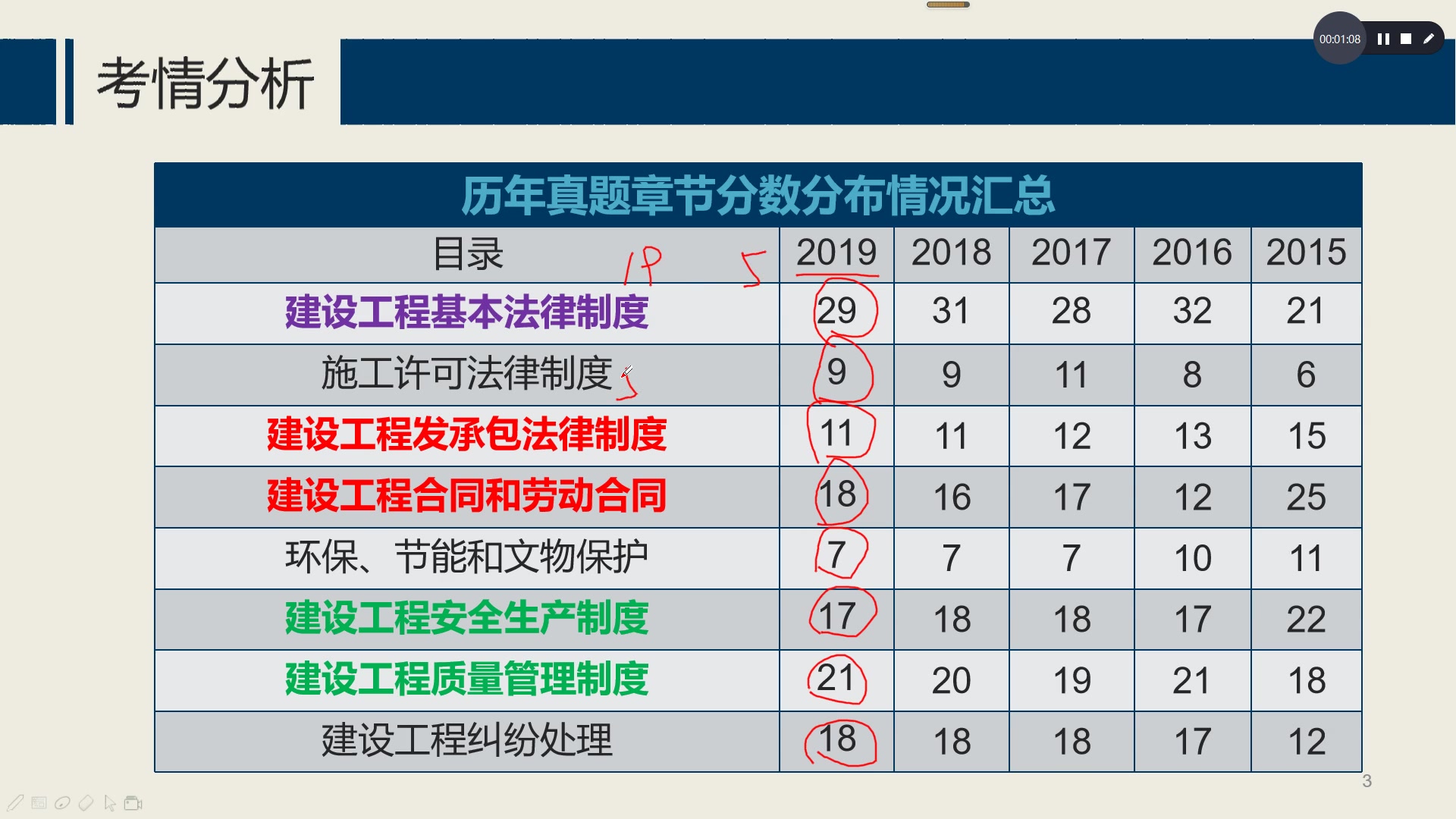 2019年一建法律法规真题解析(一)哔哩哔哩bilibili