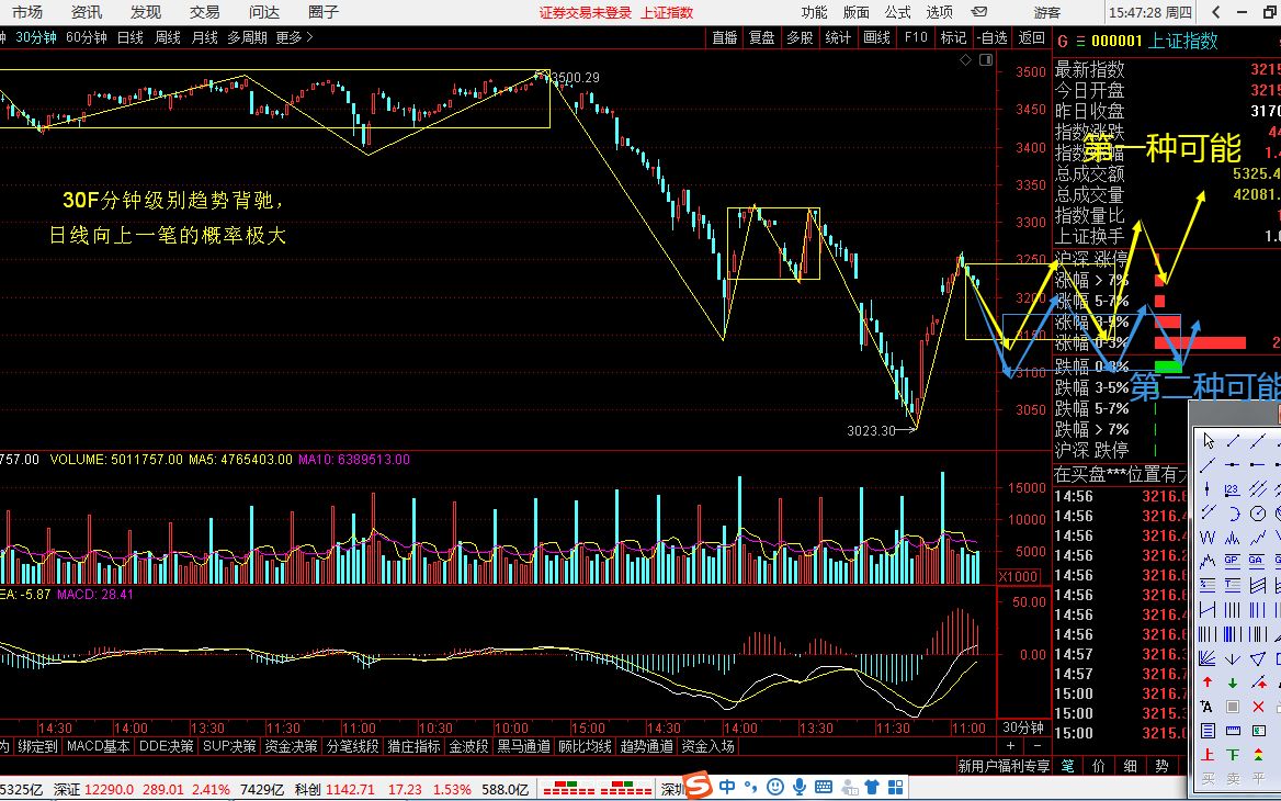 [图]2022-03-17缠论上证指数30分钟级别图