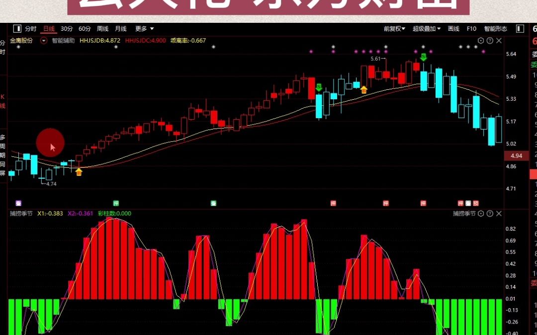 散户总在找最佳入场时间,看看这个操作 #金鹰股份 #云天化 #东方财富哔哩哔哩bilibili